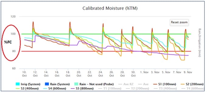 hydrascout-graph-at-each-level